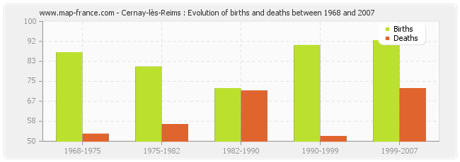 Cernay-lès-Reims : Evolution of births and deaths between 1968 and 2007