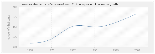 Cernay-lès-Reims : Cubic interpolation of population growth