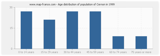 Age distribution of population of Cernon in 1999