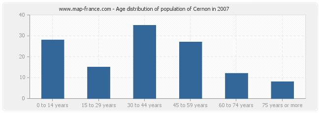 Age distribution of population of Cernon in 2007