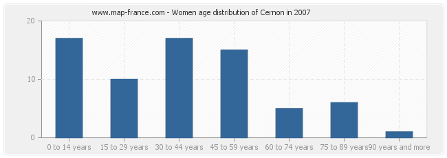 Women age distribution of Cernon in 2007