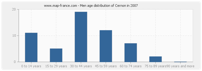 Men age distribution of Cernon in 2007