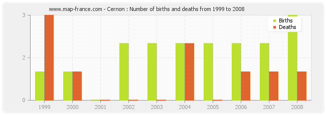 Cernon : Number of births and deaths from 1999 to 2008