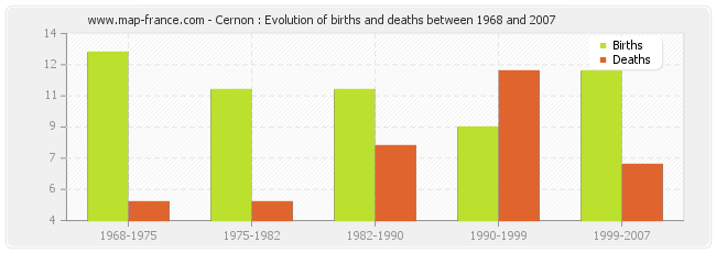 Cernon : Evolution of births and deaths between 1968 and 2007