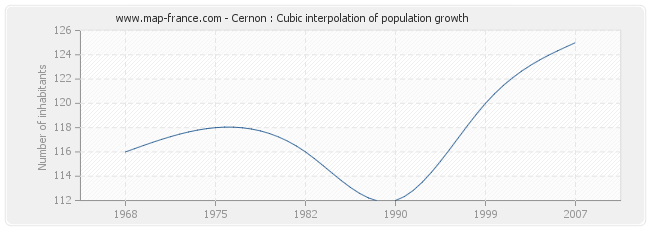 Cernon : Cubic interpolation of population growth
