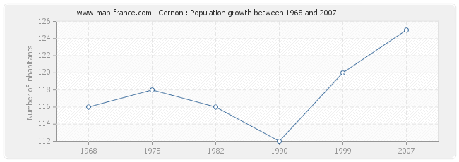 Population Cernon