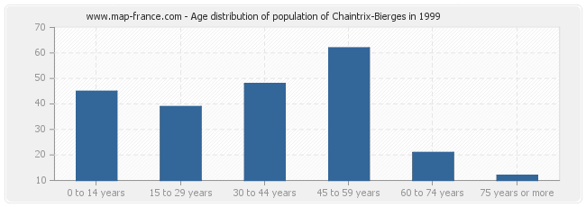 Age distribution of population of Chaintrix-Bierges in 1999