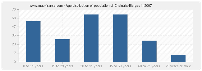 Age distribution of population of Chaintrix-Bierges in 2007