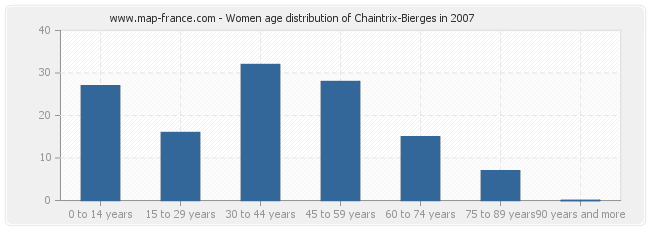 Women age distribution of Chaintrix-Bierges in 2007