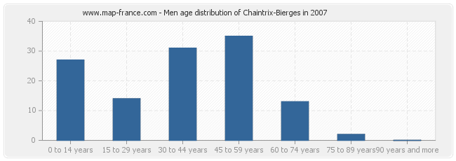 Men age distribution of Chaintrix-Bierges in 2007