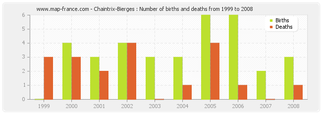 Chaintrix-Bierges : Number of births and deaths from 1999 to 2008