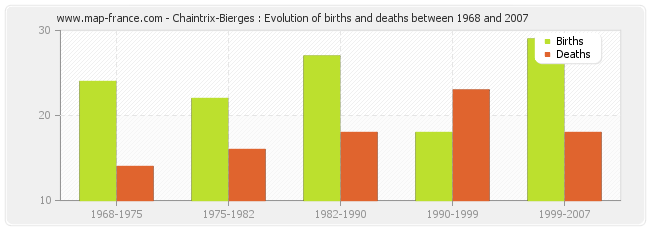 Chaintrix-Bierges : Evolution of births and deaths between 1968 and 2007
