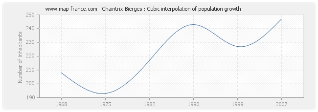 Chaintrix-Bierges : Cubic interpolation of population growth