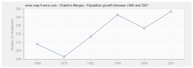 Population Chaintrix-Bierges