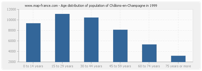 Age distribution of population of Châlons-en-Champagne in 1999