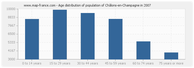 Age distribution of population of Châlons-en-Champagne in 2007