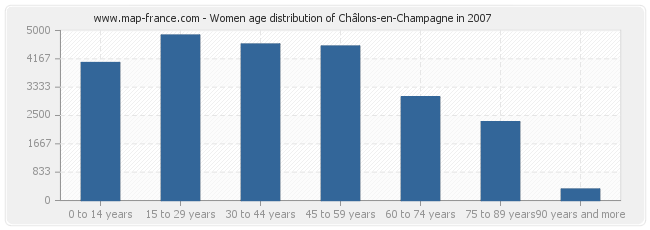 Women age distribution of Châlons-en-Champagne in 2007