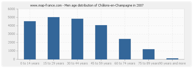 Men age distribution of Châlons-en-Champagne in 2007