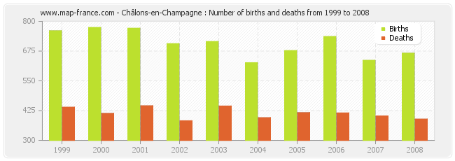 Châlons-en-Champagne : Number of births and deaths from 1999 to 2008