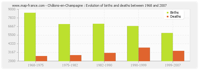 Châlons-en-Champagne : Evolution of births and deaths between 1968 and 2007