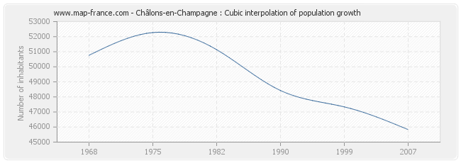 Châlons-en-Champagne : Cubic interpolation of population growth