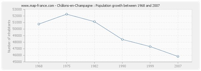 Population Châlons-en-Champagne