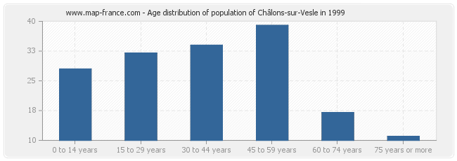 Age distribution of population of Châlons-sur-Vesle in 1999