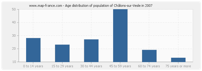 Age distribution of population of Châlons-sur-Vesle in 2007