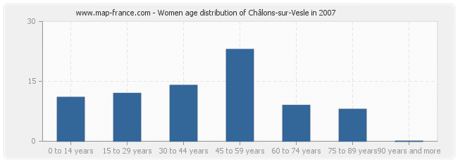 Women age distribution of Châlons-sur-Vesle in 2007