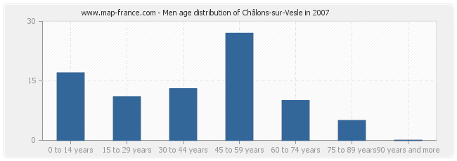 Men age distribution of Châlons-sur-Vesle in 2007