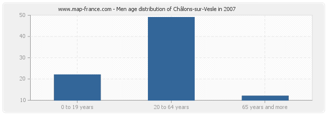 Men age distribution of Châlons-sur-Vesle in 2007