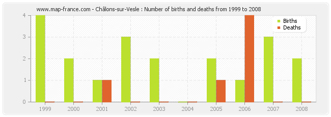Châlons-sur-Vesle : Number of births and deaths from 1999 to 2008