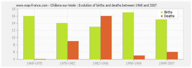 Châlons-sur-Vesle : Evolution of births and deaths between 1968 and 2007