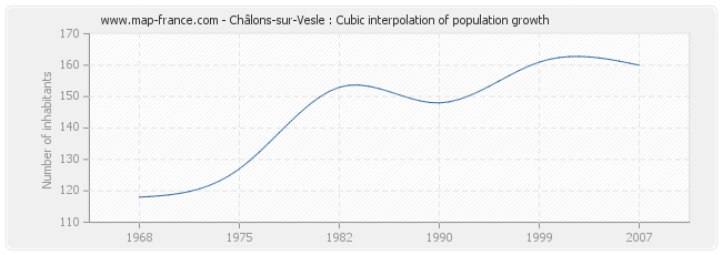 Châlons-sur-Vesle : Cubic interpolation of population growth