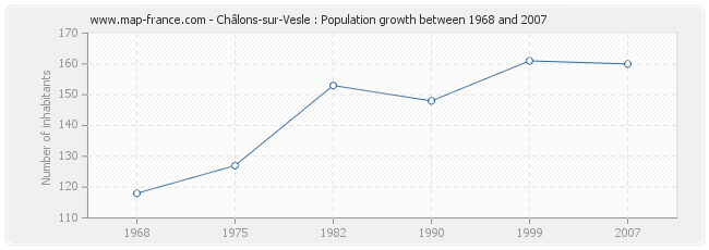 Population Châlons-sur-Vesle