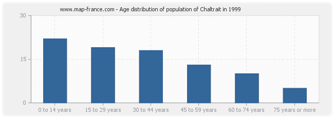 Age distribution of population of Chaltrait in 1999
