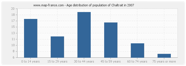 Age distribution of population of Chaltrait in 2007