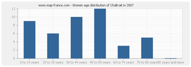 Women age distribution of Chaltrait in 2007