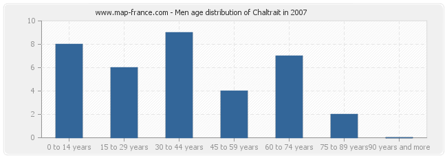 Men age distribution of Chaltrait in 2007