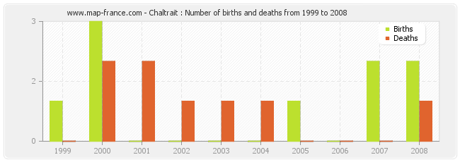 Chaltrait : Number of births and deaths from 1999 to 2008