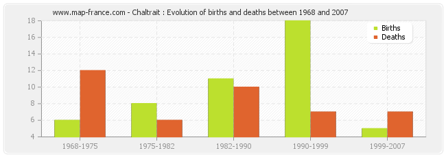 Chaltrait : Evolution of births and deaths between 1968 and 2007