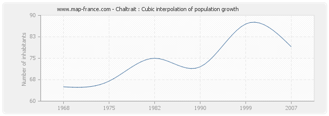 Chaltrait : Cubic interpolation of population growth