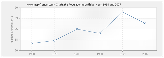 Population Chaltrait