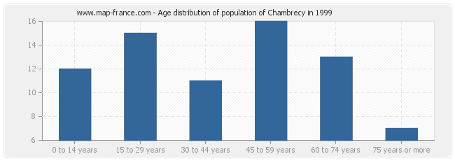 Age distribution of population of Chambrecy in 1999