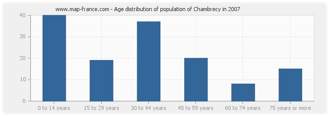 Age distribution of population of Chambrecy in 2007