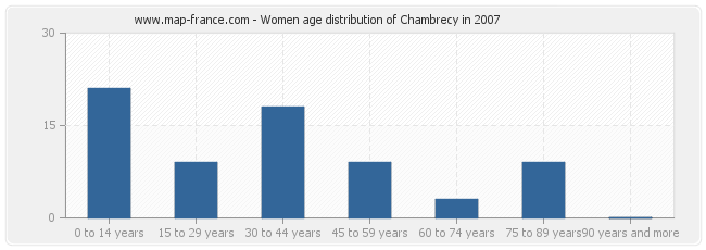 Women age distribution of Chambrecy in 2007