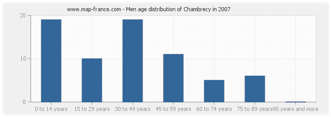 Men age distribution of Chambrecy in 2007