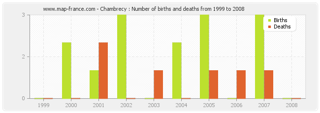Chambrecy : Number of births and deaths from 1999 to 2008