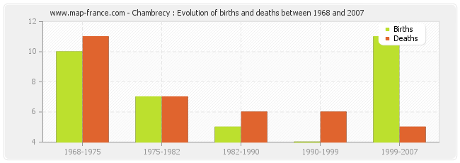 Chambrecy : Evolution of births and deaths between 1968 and 2007