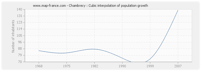Chambrecy : Cubic interpolation of population growth